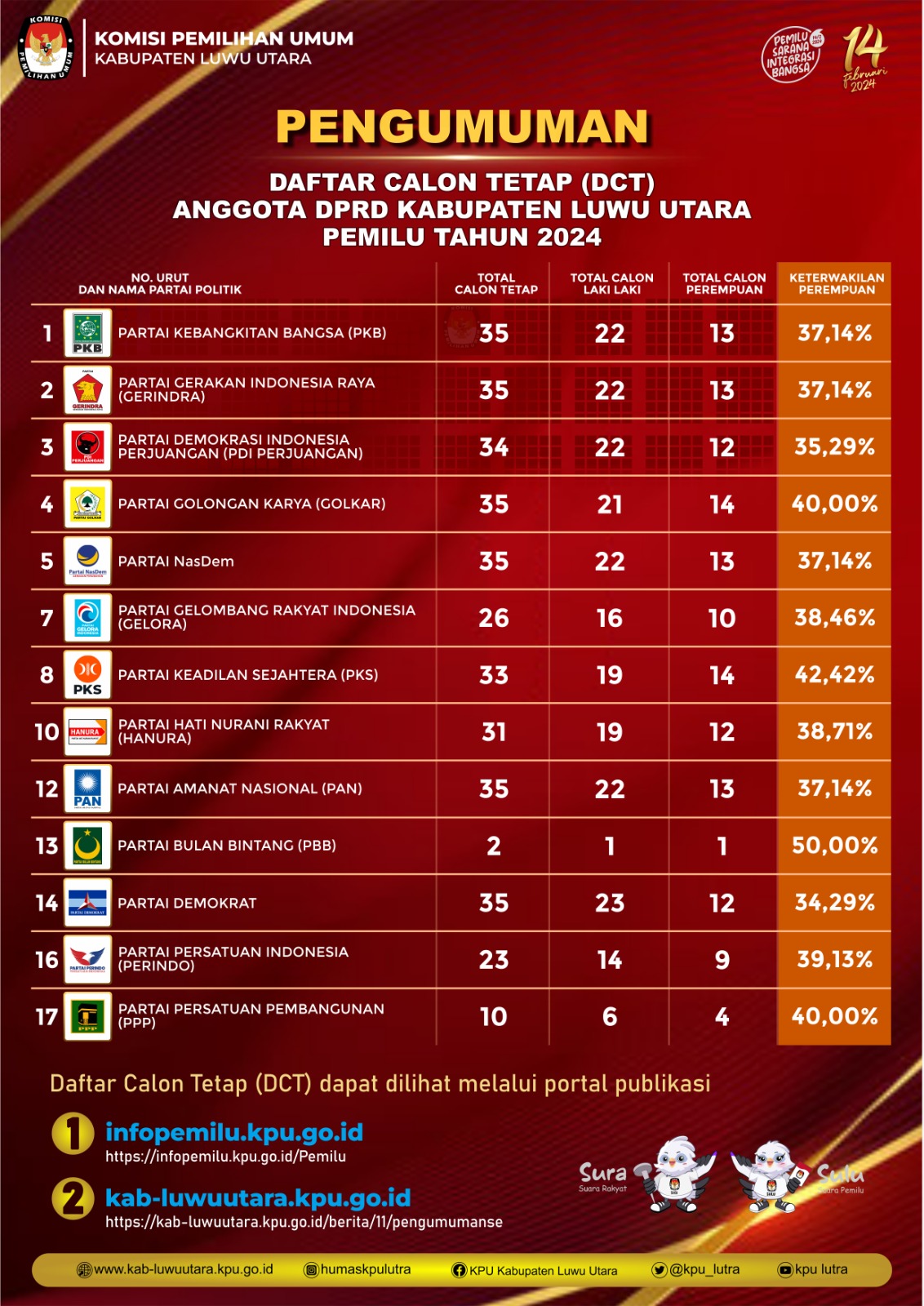 Kpu Luwu Utara Umumkan Daftar Calon Tetap Anggota Dprd 2024 2029